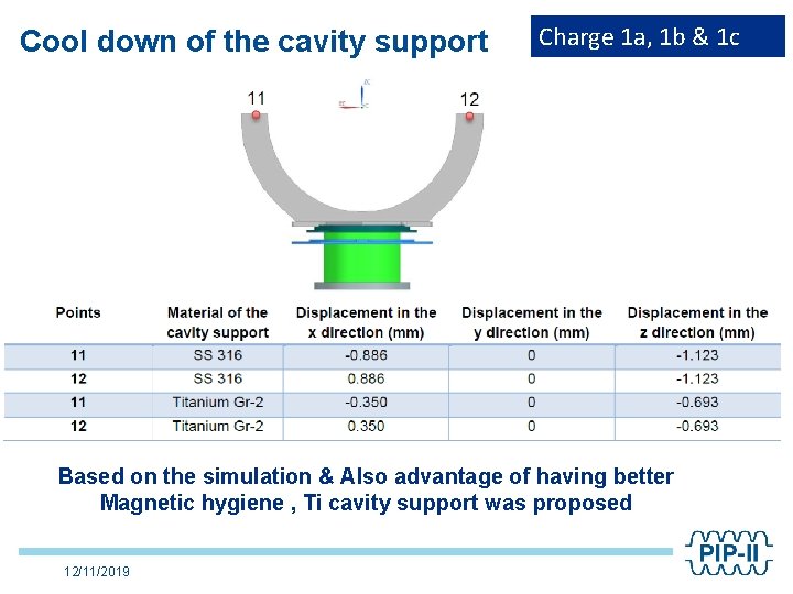 Cool down of the cavity support Charge 1 a, 1 b & 1 c