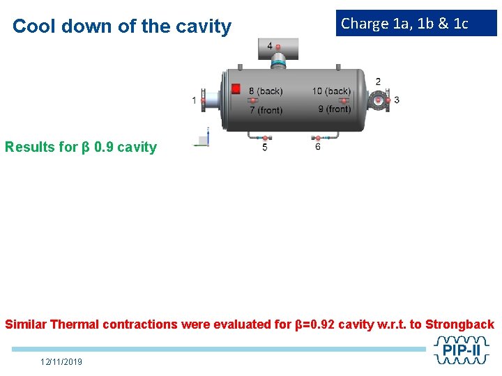 Cool down of the cavity Charge 1 a, 1 b & 1 c Results