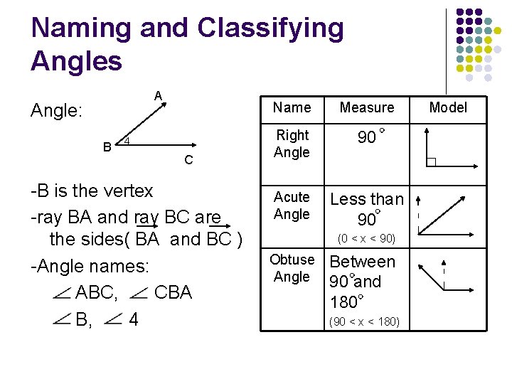 Naming and Classifying Angles A Angle: B 4 C -B is the vertex -ray