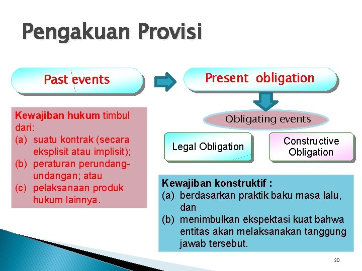 Pengakuan Provisi Past events Kewajiban hukum timbul dari: (a) suatu kontrak (secara eksplisit atau