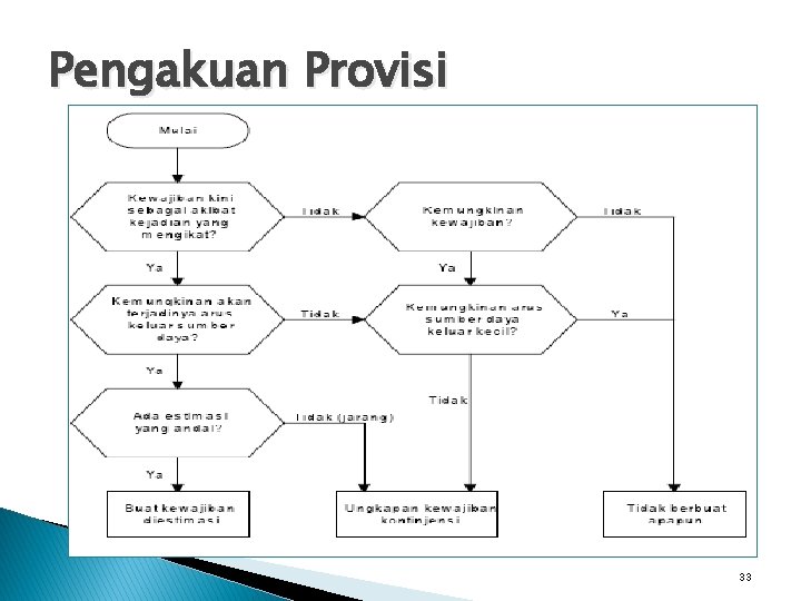 Pengakuan Provisi 33 