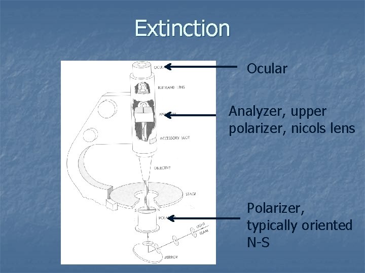 Extinction Ocular Analyzer, upper polarizer, nicols lens Polarizer, typically oriented N-S 