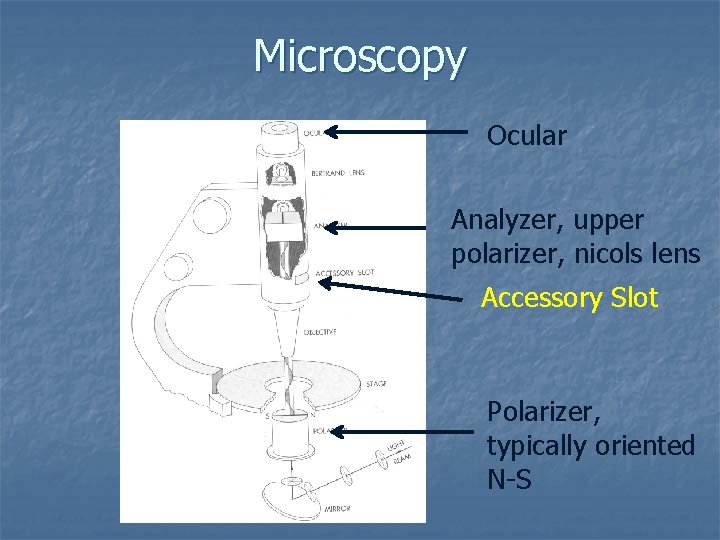 Microscopy Ocular Analyzer, upper polarizer, nicols lens Accessory Slot Polarizer, typically oriented N-S 