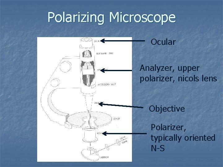 Polarizing Microscope Ocular Analyzer, upper polarizer, nicols lens Objective Polarizer, typically oriented N-S 