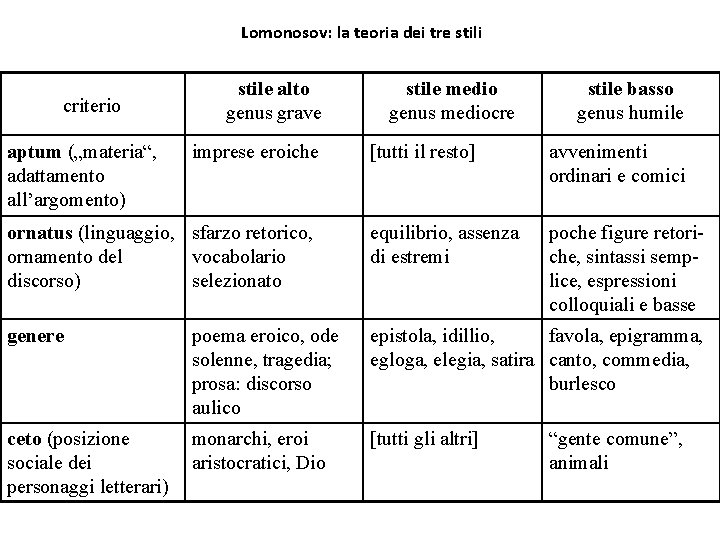 Lomonosov: la teoria dei tre stili criterio aptum („materia“, adattamento all’argomento) stile alto genus Lomonosov: la teoria dei tre stili criterio aptum („materia“, adattamento all’argomento) stile alto genus