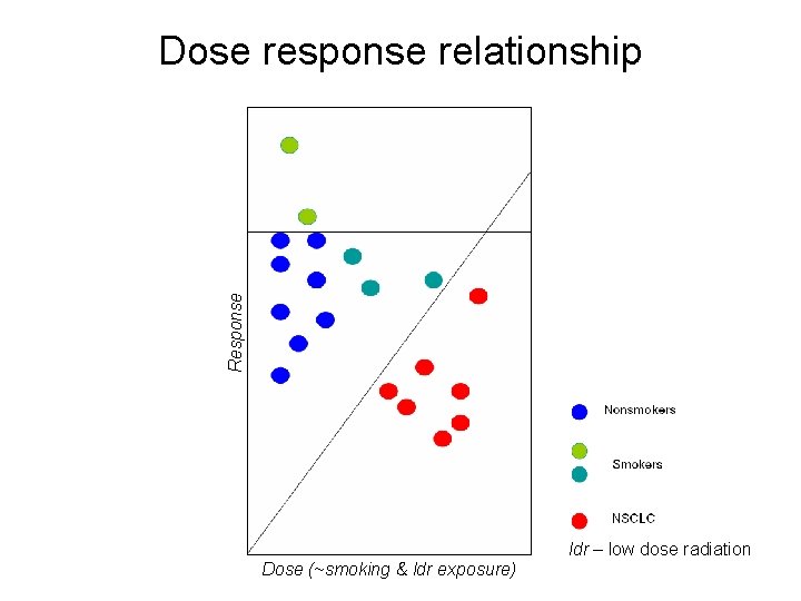 Response Dose response relationship ldr – low dose radiation Dose (~smoking & ldr exposure)