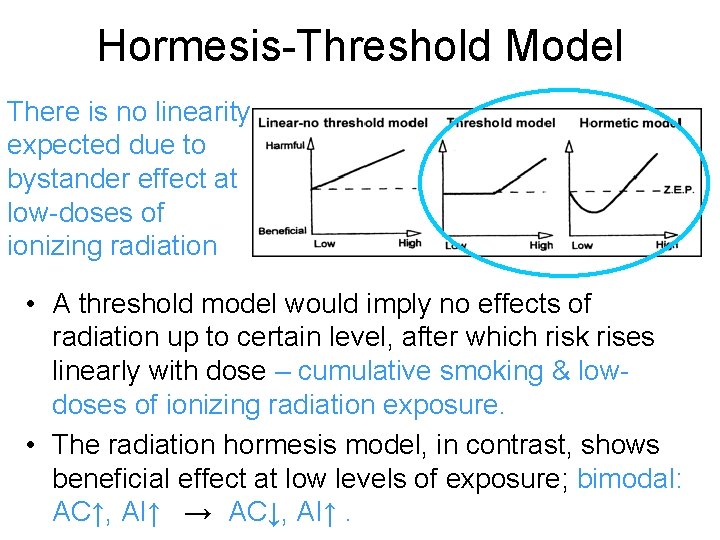 Hormesis-Threshold Model There is no linearity expected due to bystander effect at low-doses of