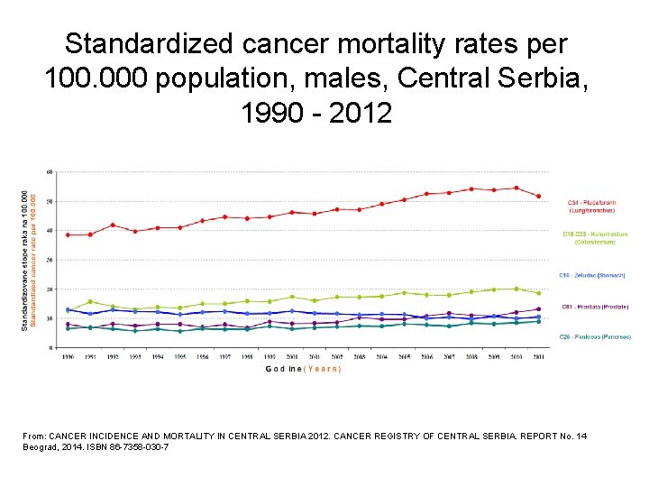 Standardized cancer mortality rates per 100. 000 population, males, Central Serbia, 1990 - 2012