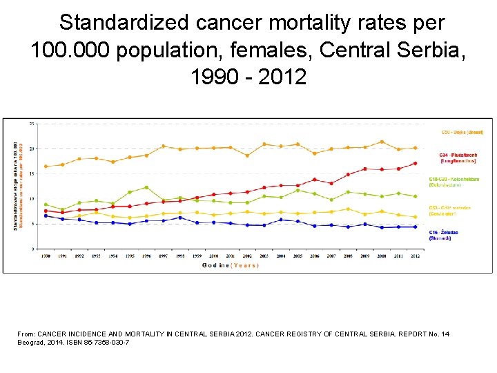 Standardized cancer mortality rates per 100. 000 population, females, Central Serbia, 1990 - 2012