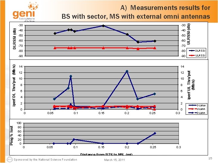 Wi Max Range And Throughput Measurements Goals Principal
