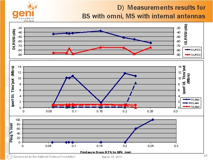 Wi Max Range And Throughput Measurements Goals Principal