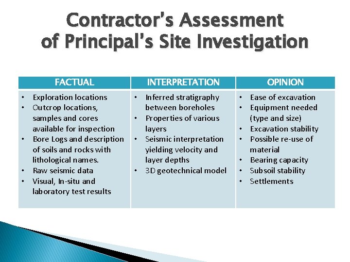 Contractor’s Assessment of Principal’s Site Investigation FACTUAL • Exploration locations • Outcrop locations, samples