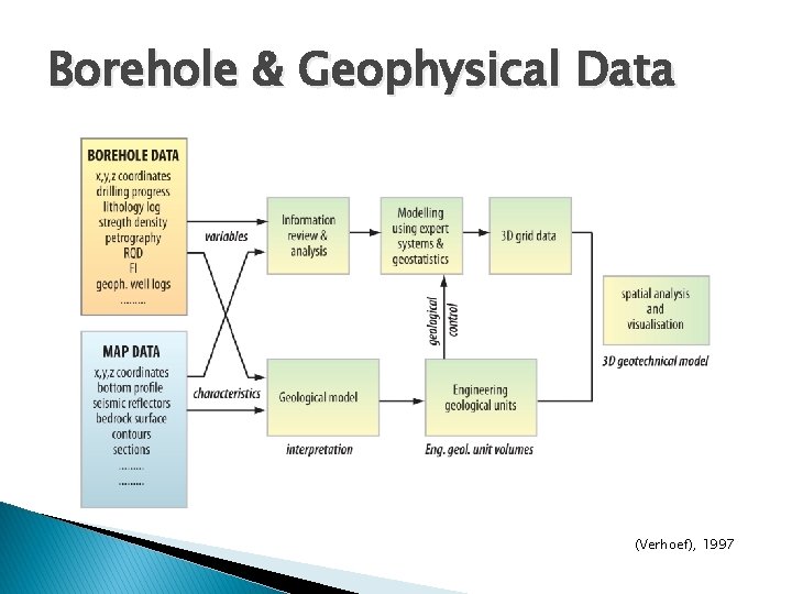 Borehole & Geophysical Data (Verhoef), 1997 