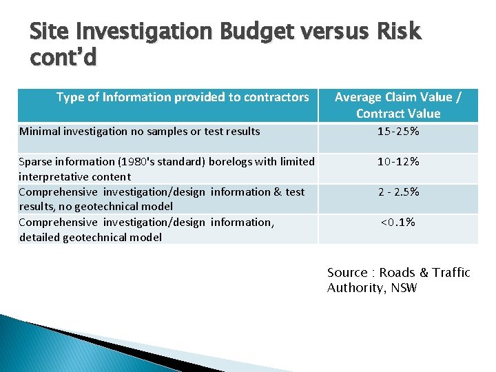 Site Investigation Budget versus Risk cont’d Type of Information provided to contractors Average Claim