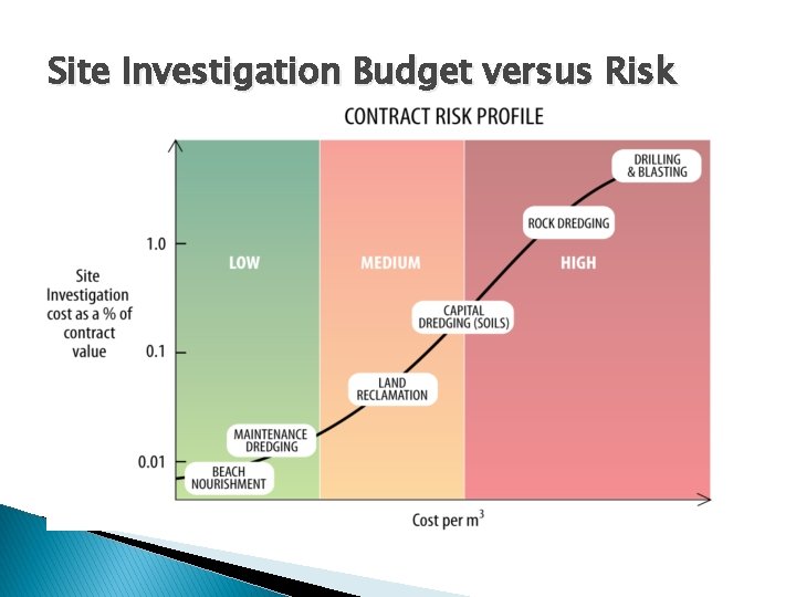 Site Investigation Budget versus Risk 