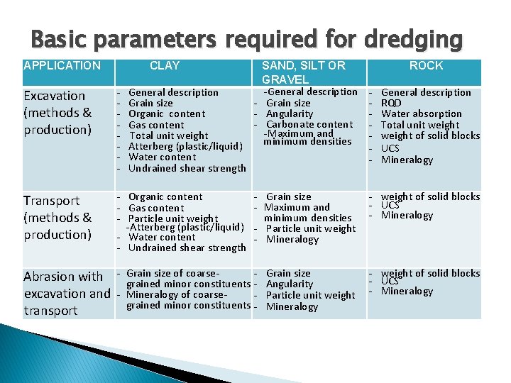 Basic parameters required for dredging APPLICATION CLAY SAND, SILT OR GRAVEL -General description -