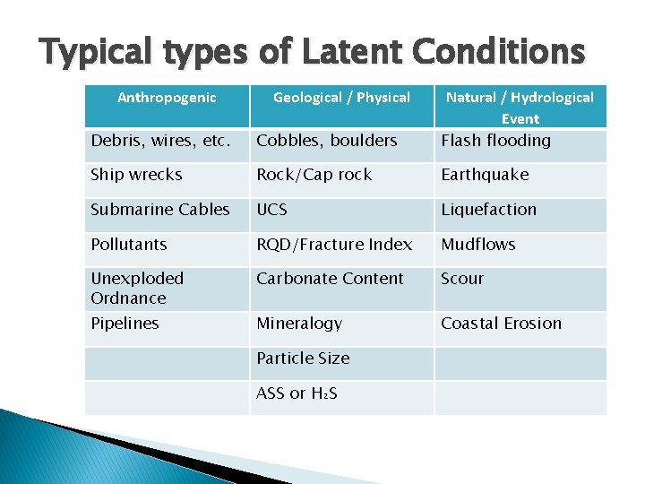 Typical types of Latent Conditions Anthropogenic Geological / Physical Debris, wires, etc. Cobbles, boulders