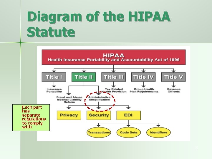 Diagram of the HIPAA Statute Each part has separate regulations to comply with 5