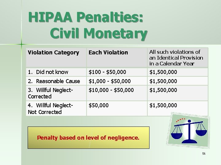 HIPAA Penalties: Civil Monetary Violation Category Each Violation All such violations of an Identical