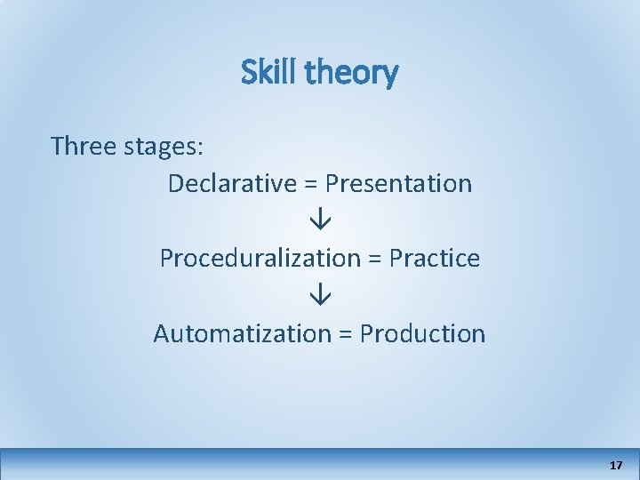 Skill theory Three stages: Declarative = Presentation Proceduralization = Practice Automatization = Production 17