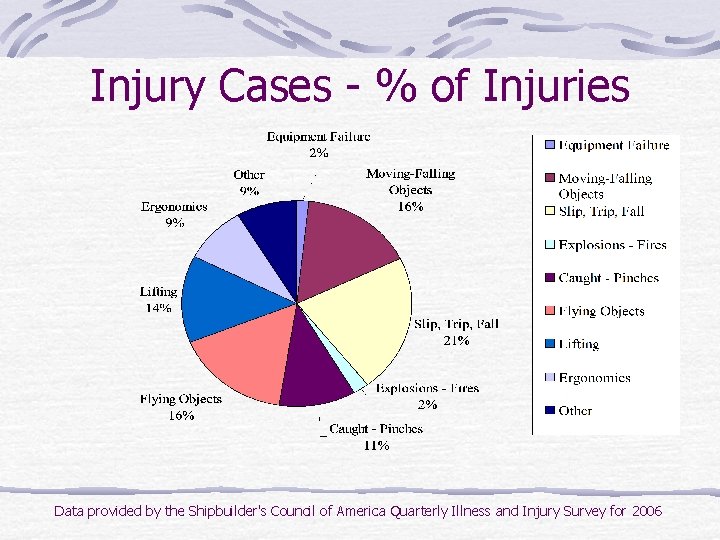 Injury Cases - % of Injuries Data provided by the Shipbuilder's Council of America