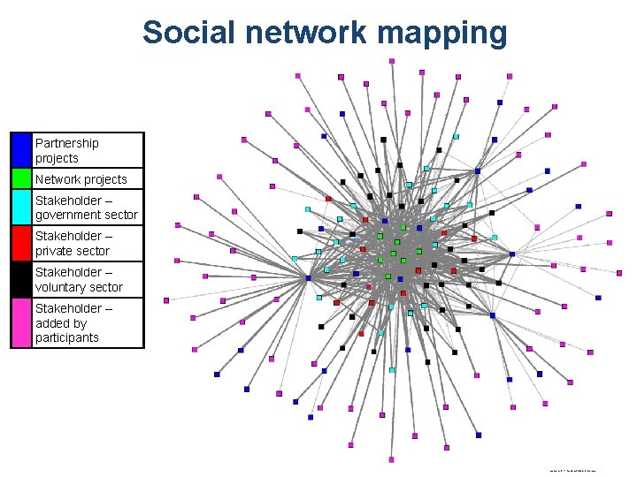 Social network mapping Partnership projects Network projects Stakeholder – government sector Stakeholder – private