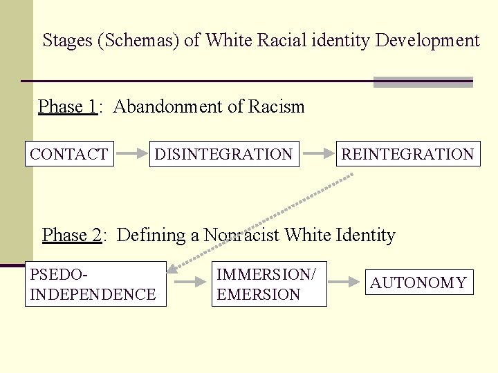 Stages (Schemas) of White Racial identity Development Phase 1: Abandonment of Racism CONTACT DISINTEGRATION