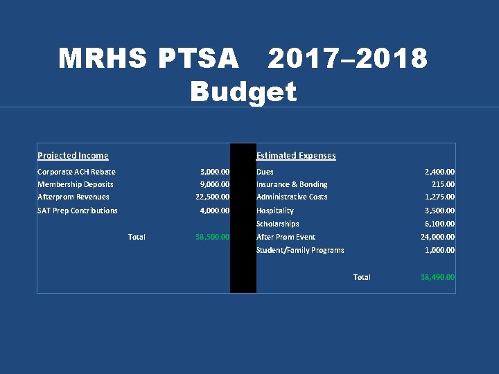 MRHS PTSA 2017– 2018 Budget Projected Income Estimated Expenses Corporate ACH Rebate 3, 000.