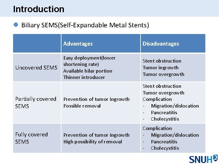 Introduction l Biliary SEMS(Self-Expandable Metal Stents) Uncovered SEMS Advantages Disadvantages Easy deployment(lower shortening rate)