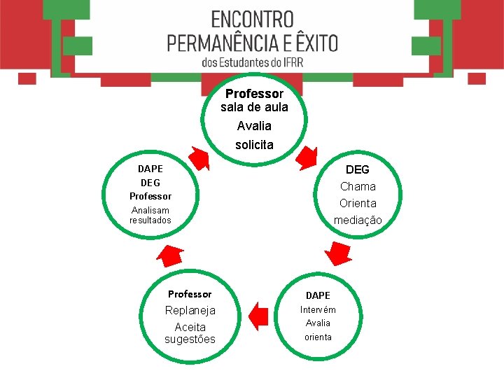 Professor sala de aula Avalia solicita DEG DAPE DEG Professor Analisam resultados Professor Replaneja