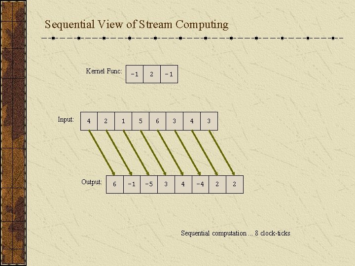 Sequential View of Stream Computing Kernel Func: Input: 4 Output: 2 -1 1 6