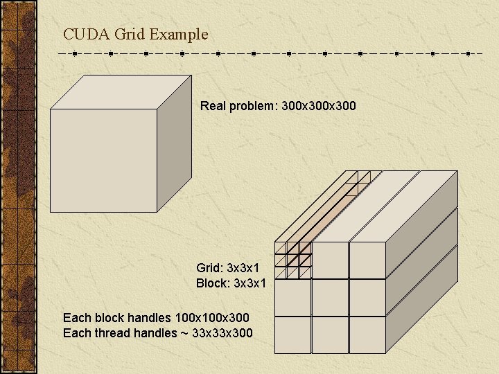 CUDA Grid Example Real problem: 300 x 300 Grid: 3 x 3 x 1