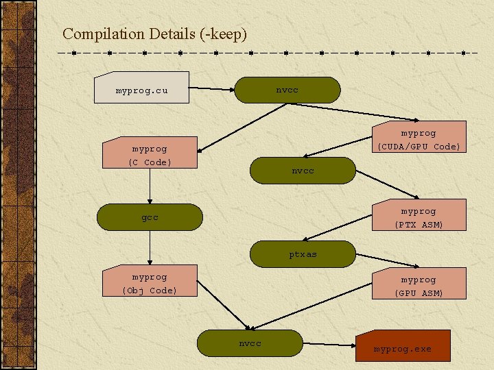 Compilation Details (-keep) nvcc myprog. cu myprog (CUDA/GPU Code) myprog (C Code) nvcc myprog