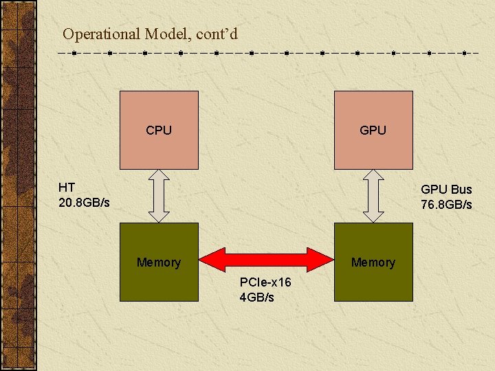 Operational Model, cont’d CPU GPU HT 20. 8 GB/s GPU Bus 76. 8 GB/s