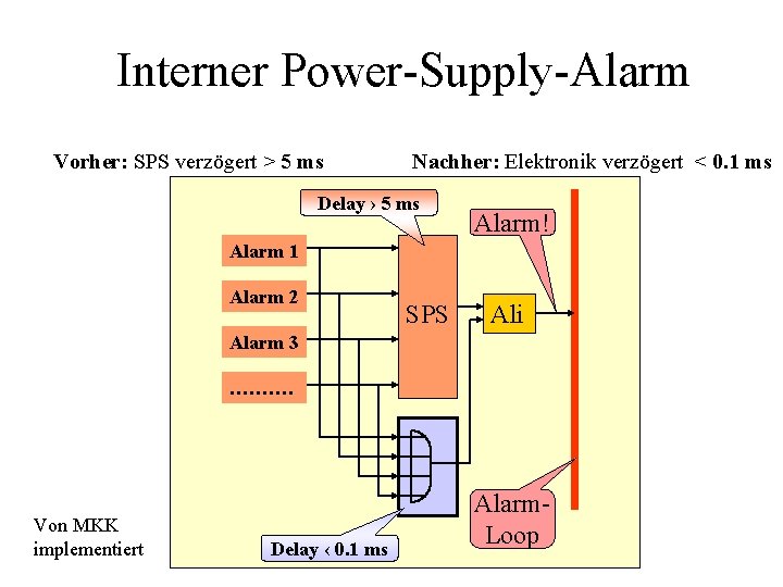 Interner Power-Supply-Alarm Vorher: SPS verzögert > 5 ms Nachher: Elektronik verzögert < 0. 1