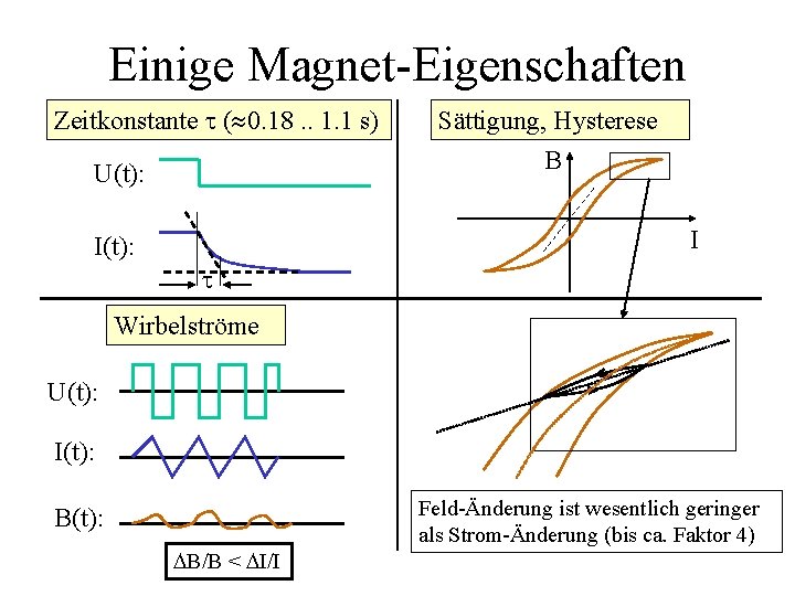 Einige Magnet-Eigenschaften Zeitkonstante ( 0. 18. . 1. 1 s) Sättigung, Hysterese B U(t):