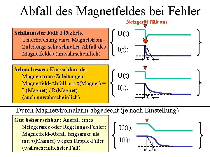 Abfall des Magnetfeldes bei Fehler Netzgerät fällt aus Schlimmster Fall: Plötzliche Unterbrechung einer Magnetstrom.