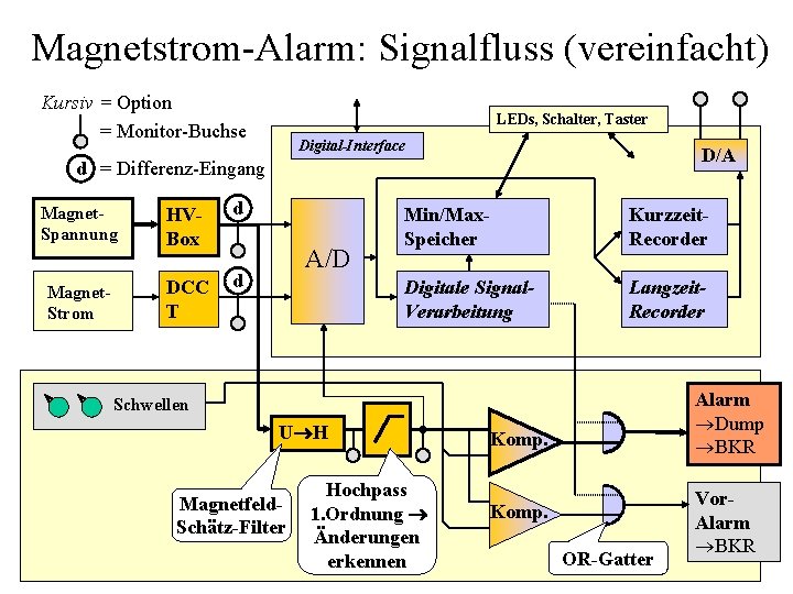 Magnetstrom-Alarm: Signalfluss (vereinfacht) Kursiv = Option = Monitor-Buchse LEDs, Schalter, Taster Digital-Interface D/A d