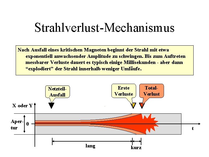 Strahlverlust-Mechanismus Nach Ausfall eines kritischen Magneten beginnt der Strahl mit etwa exponentiell anwachsender Amplitude