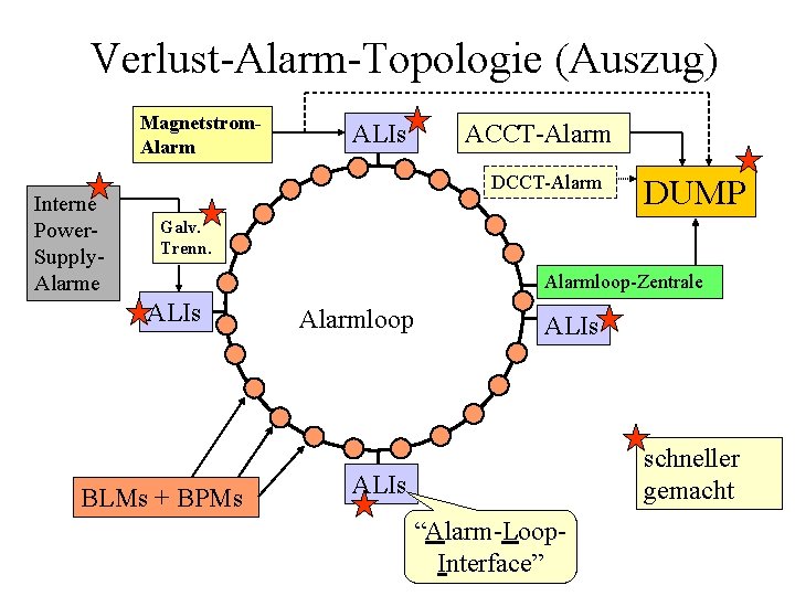 Verlust-Alarm-Topologie (Auszug) Magnetstrom. Alarm Interne Power. Supply. Alarme ALIs ACCT-Alarm DUMP Galv. Trenn. Alarmloop-Zentrale