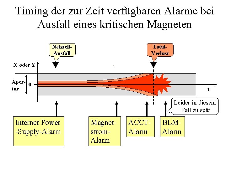 Timing der zur Zeit verfügbaren Alarme bei Ausfall eines kritischen Magneten Netzteil. Ausfall Total.