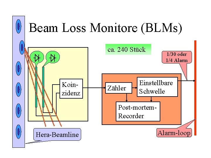 Beam Loss Monitore (BLMs) ca. 240 Stück Koinzidenz Zähler 1/30 oder 1/4 Alarm Einstellbare