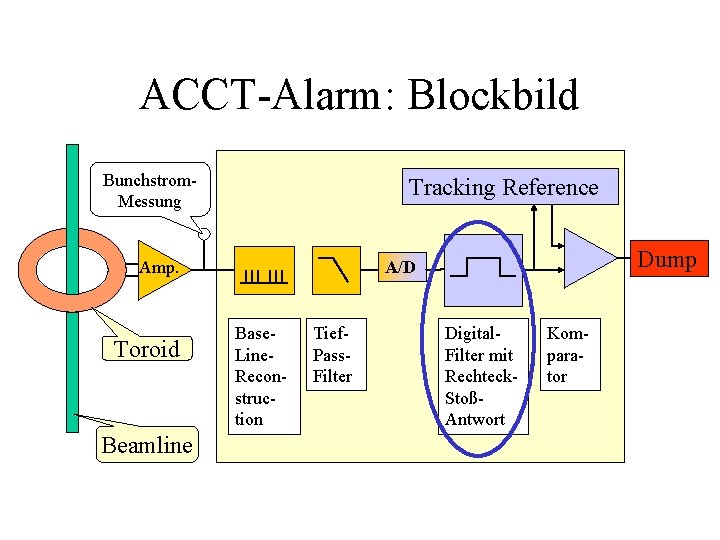 ACCT-Alarm: Blockbild Bunchstrom. Messung Tracking Reference Amp. Toroid Beamline Dump A/D Base. Line. Reconstruction