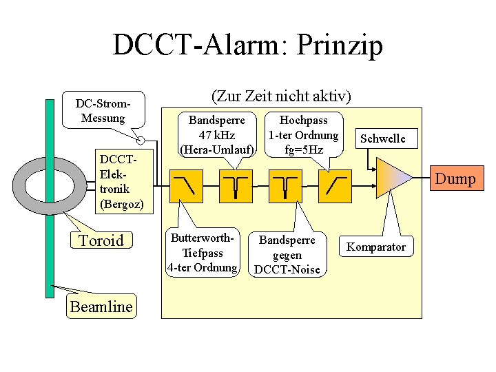 DCCT-Alarm: Prinzip DC-Strom. Messung DCCTElektronik (Bergoz) Toroid Beamline (Zur Zeit nicht aktiv) Bandsperre 47