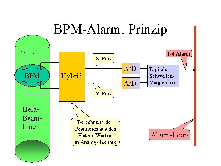 BPM-Alarm: Prinzip 1/4 Alarm X-Pos. BPM A/D Hybrid A/D Digitaler Schwellen. Vergleicher Y-Pos. Hera.