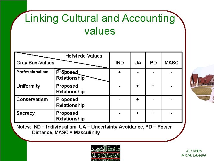 Linking Cultural and Accounting values Hofstede Values Gray Sub-Values IND UA PD MASC Professionalism