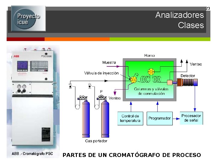 Analizadores Clases PARTES DE UN CROMATÓGRAFO DE PROCESO 23 