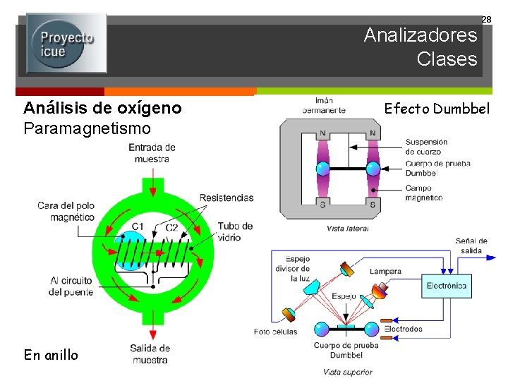 Analizadores Clases Análisis de oxígeno Paramagnetismo En anillo 28 Efecto Dumbbel 