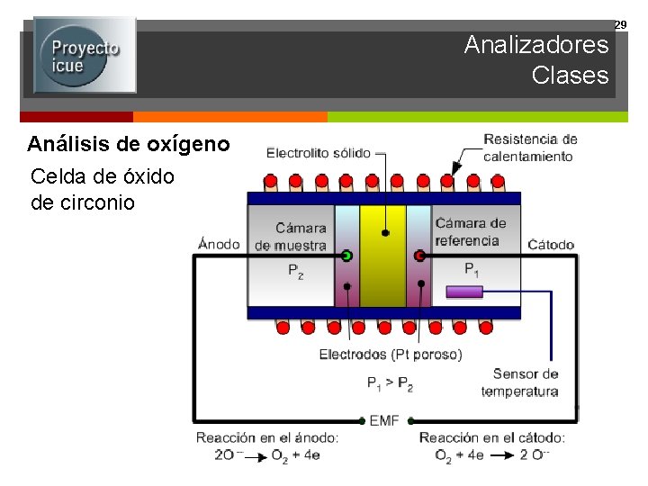 Analizadores Clases Análisis de oxígeno Celda de óxido de circonio 29 
