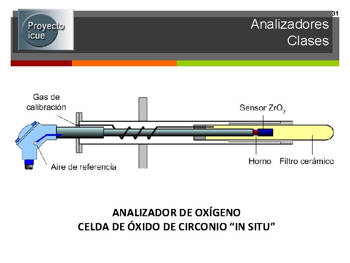 Analizadores Clases ANALIZADOR DE OXÍGENO CELDA DE ÓXIDO DE CIRCONIO “IN SITU” 31 